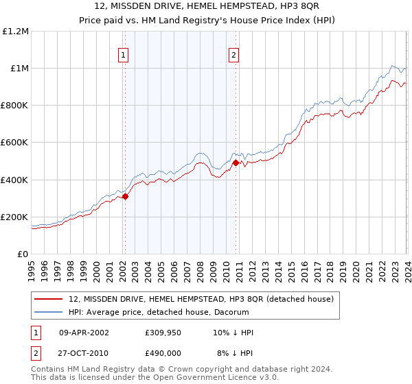 12, MISSDEN DRIVE, HEMEL HEMPSTEAD, HP3 8QR: Price paid vs HM Land Registry's House Price Index