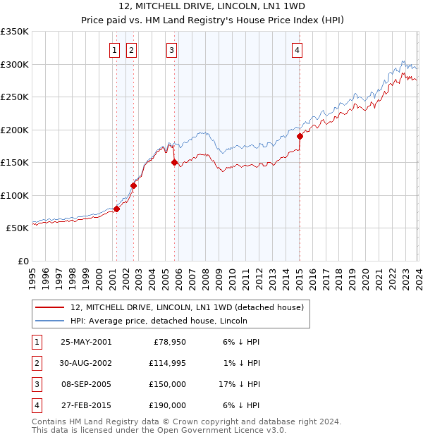 12, MITCHELL DRIVE, LINCOLN, LN1 1WD: Price paid vs HM Land Registry's House Price Index