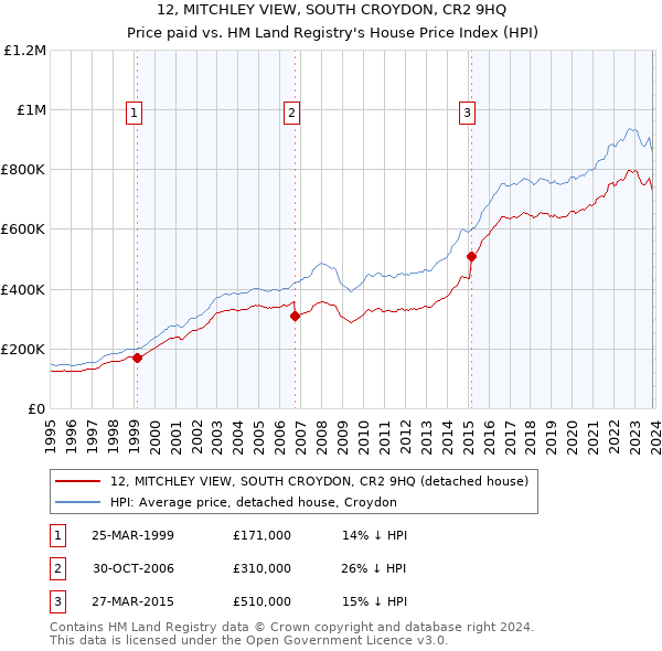 12, MITCHLEY VIEW, SOUTH CROYDON, CR2 9HQ: Price paid vs HM Land Registry's House Price Index