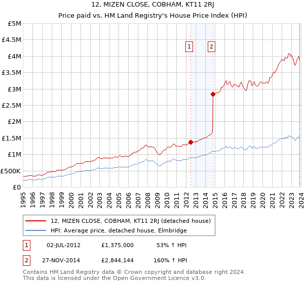 12, MIZEN CLOSE, COBHAM, KT11 2RJ: Price paid vs HM Land Registry's House Price Index