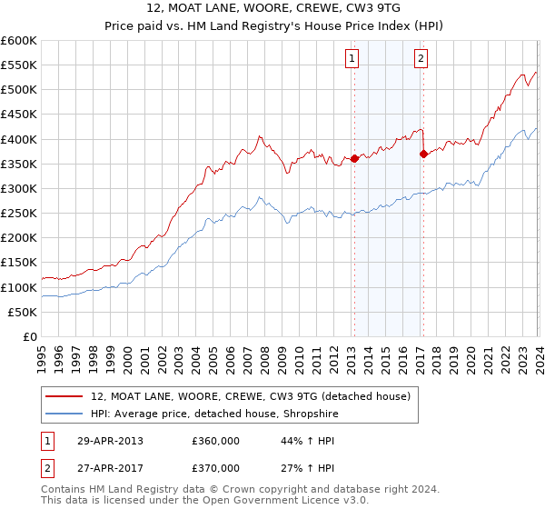 12, MOAT LANE, WOORE, CREWE, CW3 9TG: Price paid vs HM Land Registry's House Price Index