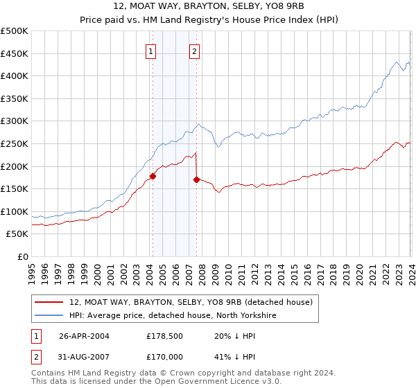 12, MOAT WAY, BRAYTON, SELBY, YO8 9RB: Price paid vs HM Land Registry's House Price Index