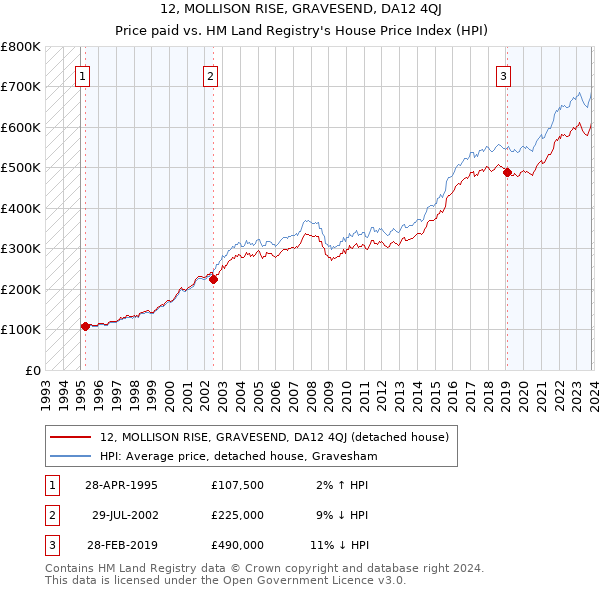 12, MOLLISON RISE, GRAVESEND, DA12 4QJ: Price paid vs HM Land Registry's House Price Index