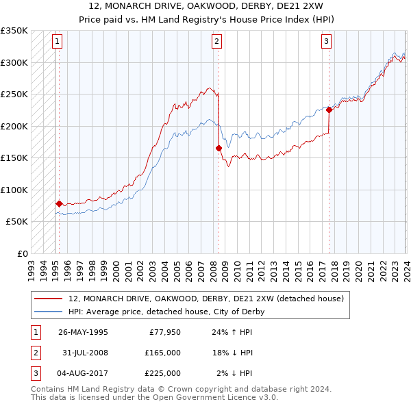 12, MONARCH DRIVE, OAKWOOD, DERBY, DE21 2XW: Price paid vs HM Land Registry's House Price Index