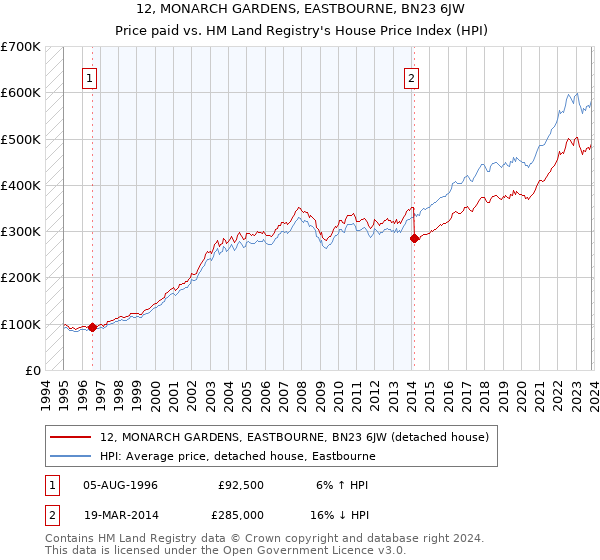 12, MONARCH GARDENS, EASTBOURNE, BN23 6JW: Price paid vs HM Land Registry's House Price Index