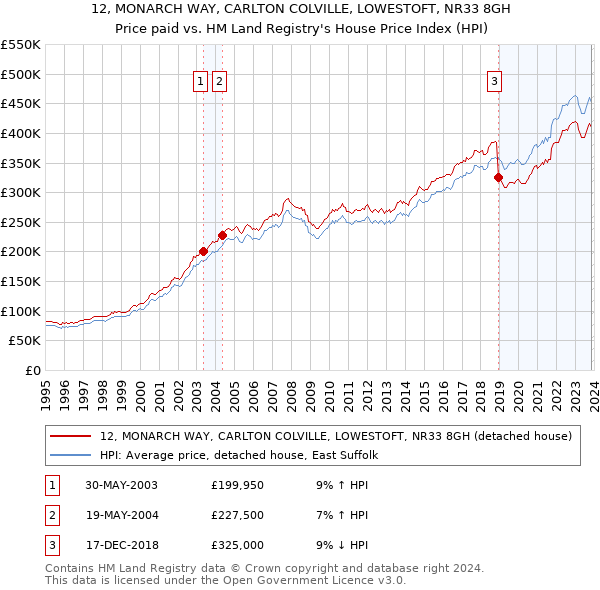12, MONARCH WAY, CARLTON COLVILLE, LOWESTOFT, NR33 8GH: Price paid vs HM Land Registry's House Price Index
