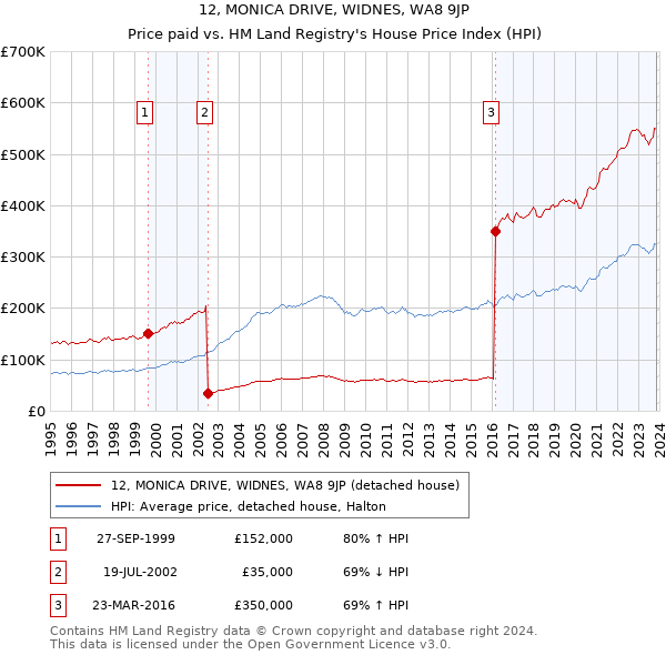 12, MONICA DRIVE, WIDNES, WA8 9JP: Price paid vs HM Land Registry's House Price Index