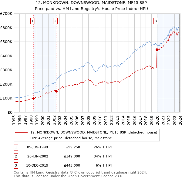 12, MONKDOWN, DOWNSWOOD, MAIDSTONE, ME15 8SP: Price paid vs HM Land Registry's House Price Index