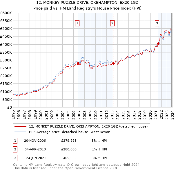 12, MONKEY PUZZLE DRIVE, OKEHAMPTON, EX20 1GZ: Price paid vs HM Land Registry's House Price Index