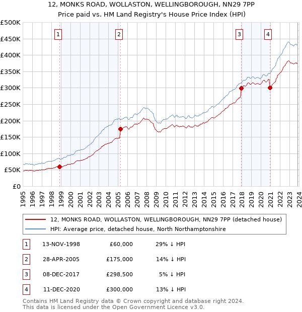 12, MONKS ROAD, WOLLASTON, WELLINGBOROUGH, NN29 7PP: Price paid vs HM Land Registry's House Price Index