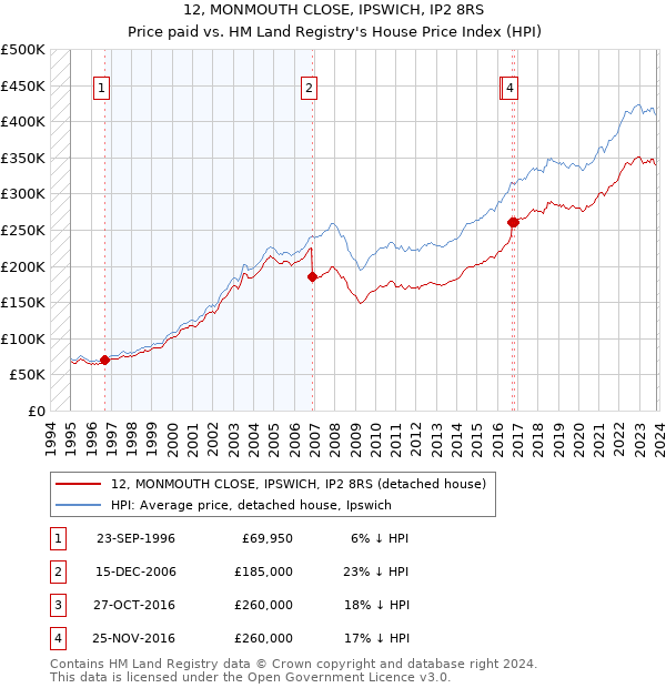 12, MONMOUTH CLOSE, IPSWICH, IP2 8RS: Price paid vs HM Land Registry's House Price Index