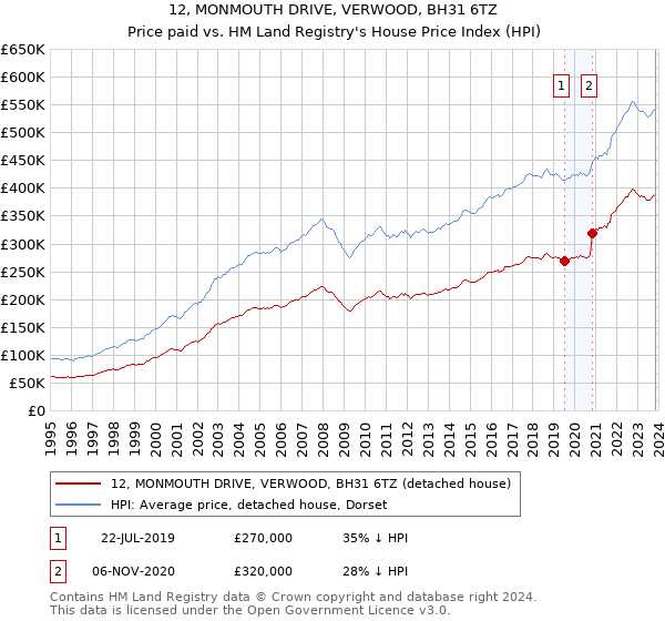 12, MONMOUTH DRIVE, VERWOOD, BH31 6TZ: Price paid vs HM Land Registry's House Price Index