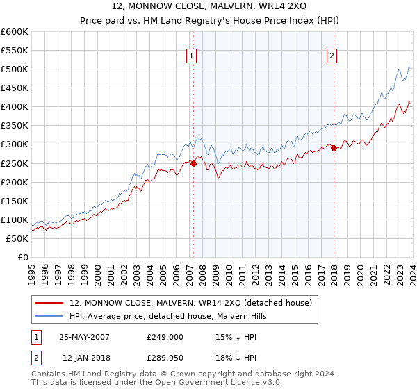 12, MONNOW CLOSE, MALVERN, WR14 2XQ: Price paid vs HM Land Registry's House Price Index