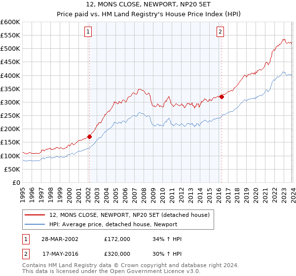 12, MONS CLOSE, NEWPORT, NP20 5ET: Price paid vs HM Land Registry's House Price Index