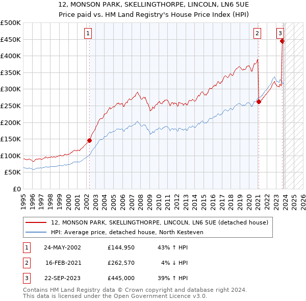 12, MONSON PARK, SKELLINGTHORPE, LINCOLN, LN6 5UE: Price paid vs HM Land Registry's House Price Index