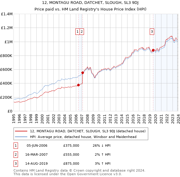 12, MONTAGU ROAD, DATCHET, SLOUGH, SL3 9DJ: Price paid vs HM Land Registry's House Price Index