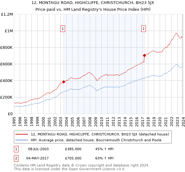 12, MONTAGU ROAD, HIGHCLIFFE, CHRISTCHURCH, BH23 5JX: Price paid vs HM Land Registry's House Price Index