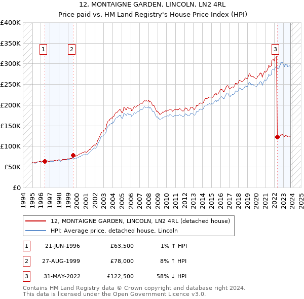 12, MONTAIGNE GARDEN, LINCOLN, LN2 4RL: Price paid vs HM Land Registry's House Price Index