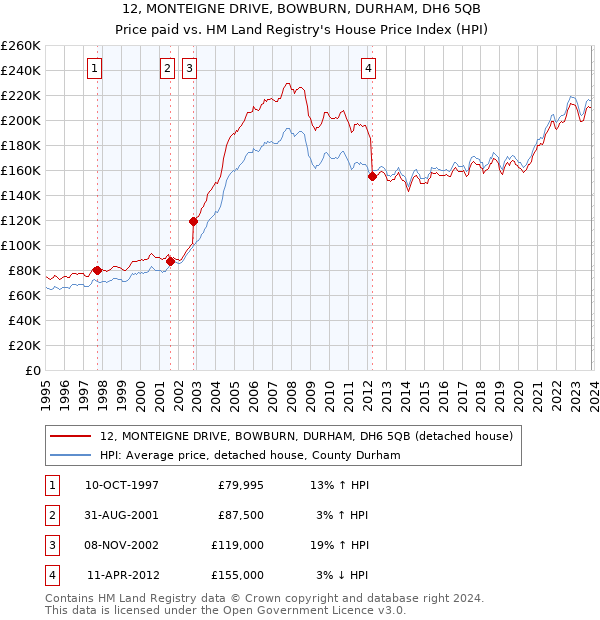 12, MONTEIGNE DRIVE, BOWBURN, DURHAM, DH6 5QB: Price paid vs HM Land Registry's House Price Index