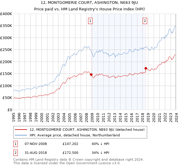 12, MONTGOMERIE COURT, ASHINGTON, NE63 9JU: Price paid vs HM Land Registry's House Price Index