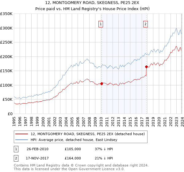 12, MONTGOMERY ROAD, SKEGNESS, PE25 2EX: Price paid vs HM Land Registry's House Price Index