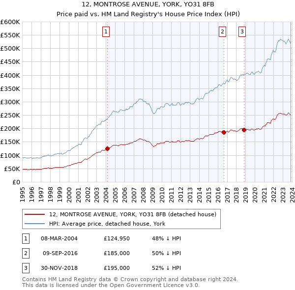 12, MONTROSE AVENUE, YORK, YO31 8FB: Price paid vs HM Land Registry's House Price Index