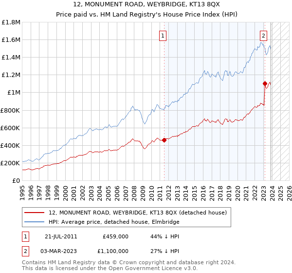 12, MONUMENT ROAD, WEYBRIDGE, KT13 8QX: Price paid vs HM Land Registry's House Price Index