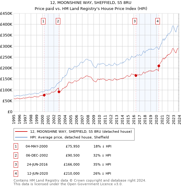 12, MOONSHINE WAY, SHEFFIELD, S5 8RU: Price paid vs HM Land Registry's House Price Index