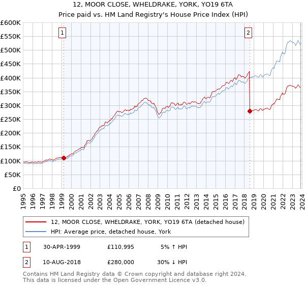 12, MOOR CLOSE, WHELDRAKE, YORK, YO19 6TA: Price paid vs HM Land Registry's House Price Index