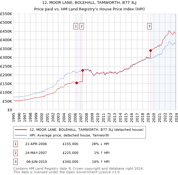 12, MOOR LANE, BOLEHALL, TAMWORTH, B77 3LJ: Price paid vs HM Land Registry's House Price Index