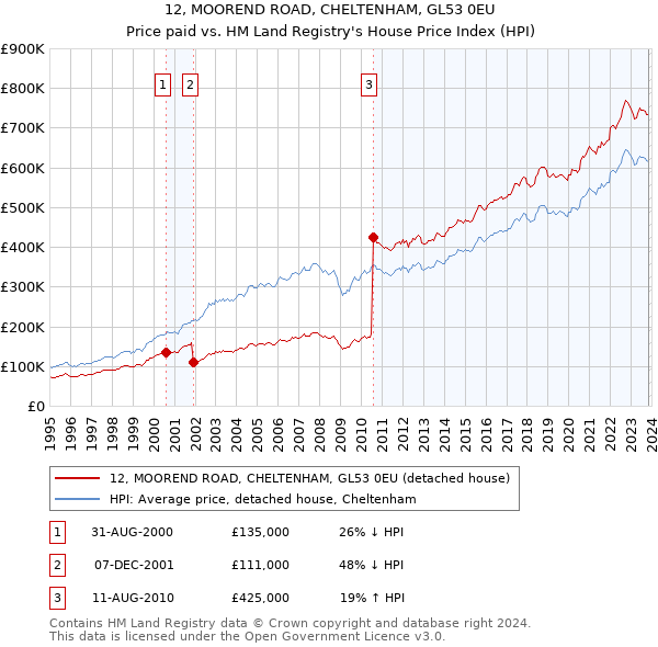 12, MOOREND ROAD, CHELTENHAM, GL53 0EU: Price paid vs HM Land Registry's House Price Index