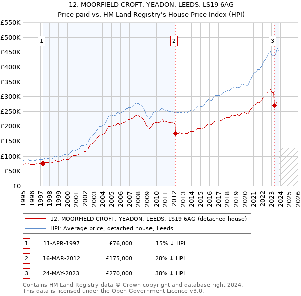 12, MOORFIELD CROFT, YEADON, LEEDS, LS19 6AG: Price paid vs HM Land Registry's House Price Index