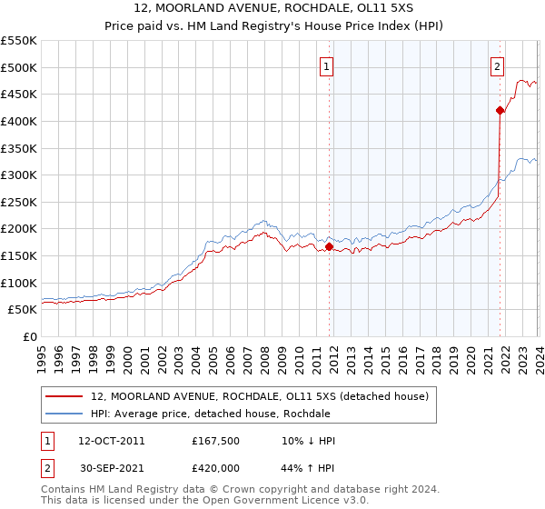 12, MOORLAND AVENUE, ROCHDALE, OL11 5XS: Price paid vs HM Land Registry's House Price Index