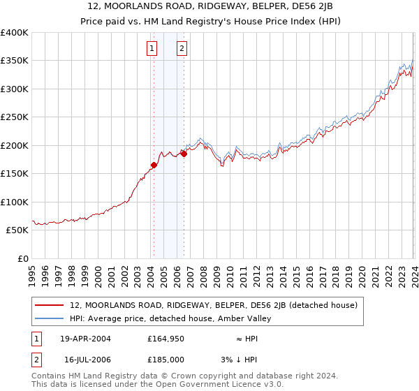 12, MOORLANDS ROAD, RIDGEWAY, BELPER, DE56 2JB: Price paid vs HM Land Registry's House Price Index