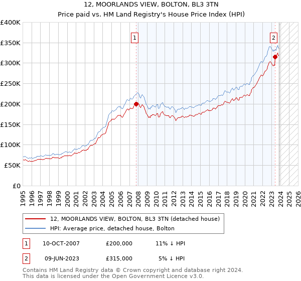 12, MOORLANDS VIEW, BOLTON, BL3 3TN: Price paid vs HM Land Registry's House Price Index