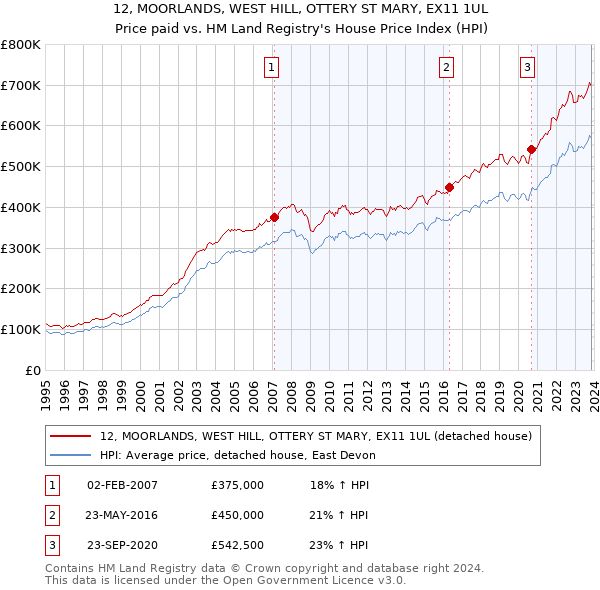 12, MOORLANDS, WEST HILL, OTTERY ST MARY, EX11 1UL: Price paid vs HM Land Registry's House Price Index