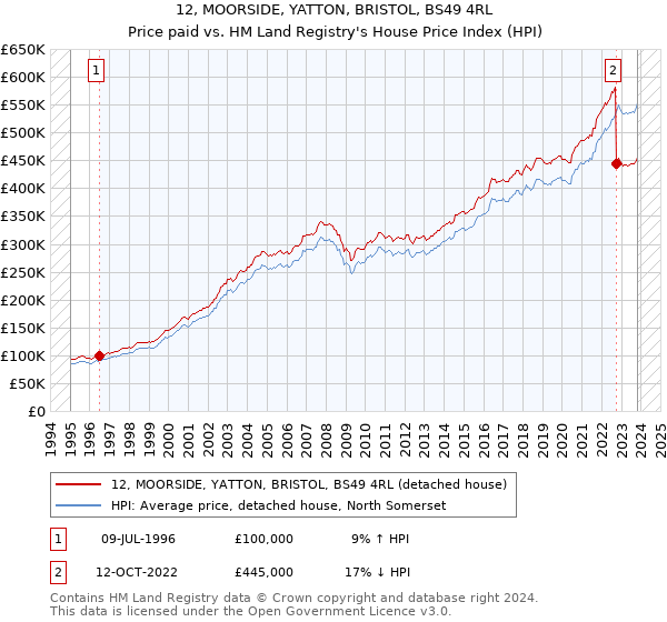 12, MOORSIDE, YATTON, BRISTOL, BS49 4RL: Price paid vs HM Land Registry's House Price Index