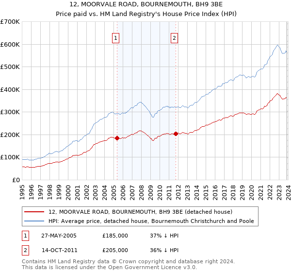 12, MOORVALE ROAD, BOURNEMOUTH, BH9 3BE: Price paid vs HM Land Registry's House Price Index