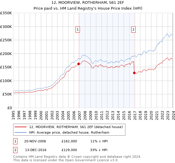 12, MOORVIEW, ROTHERHAM, S61 2EF: Price paid vs HM Land Registry's House Price Index