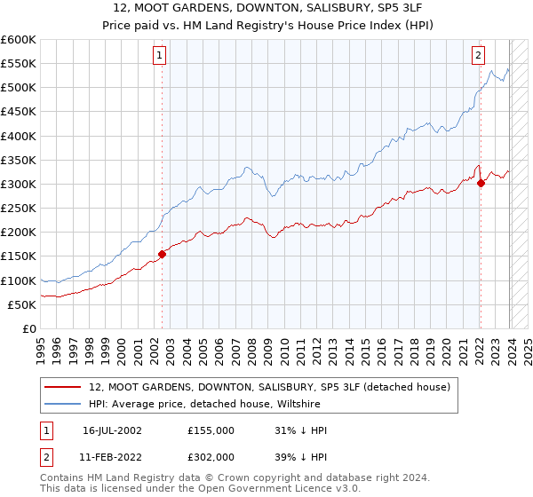 12, MOOT GARDENS, DOWNTON, SALISBURY, SP5 3LF: Price paid vs HM Land Registry's House Price Index