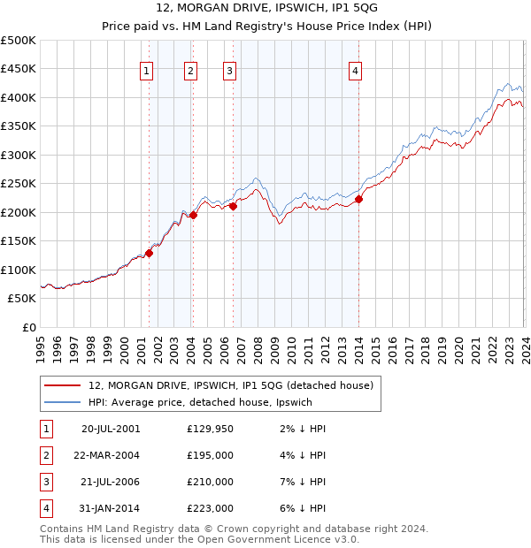 12, MORGAN DRIVE, IPSWICH, IP1 5QG: Price paid vs HM Land Registry's House Price Index