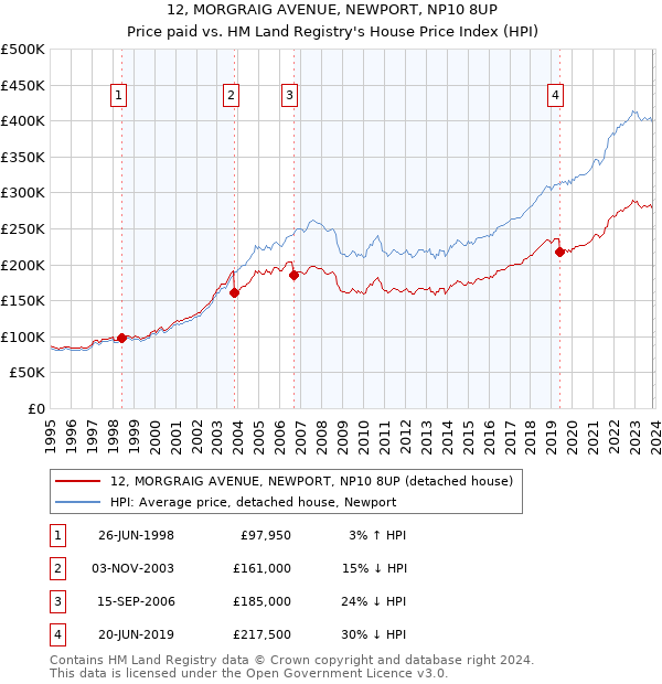 12, MORGRAIG AVENUE, NEWPORT, NP10 8UP: Price paid vs HM Land Registry's House Price Index