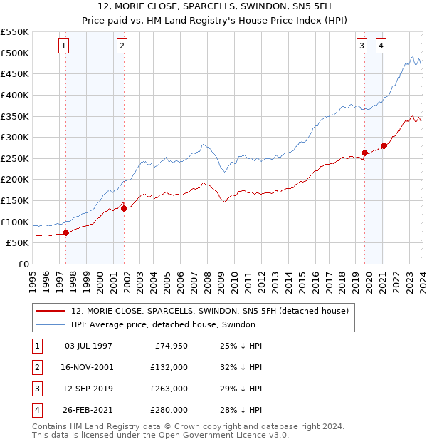 12, MORIE CLOSE, SPARCELLS, SWINDON, SN5 5FH: Price paid vs HM Land Registry's House Price Index