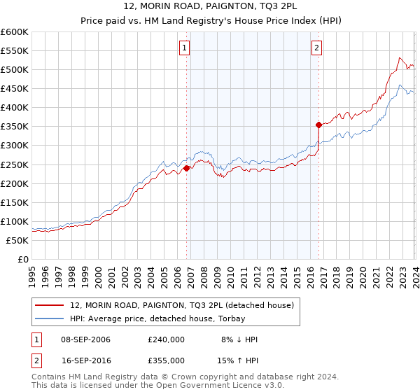 12, MORIN ROAD, PAIGNTON, TQ3 2PL: Price paid vs HM Land Registry's House Price Index