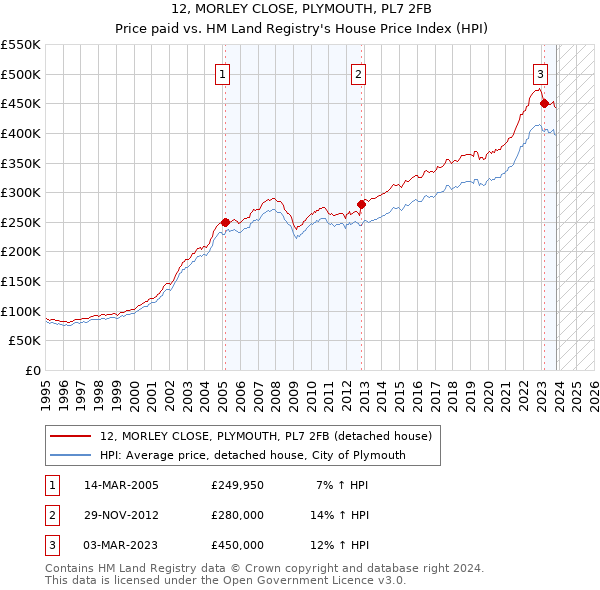 12, MORLEY CLOSE, PLYMOUTH, PL7 2FB: Price paid vs HM Land Registry's House Price Index