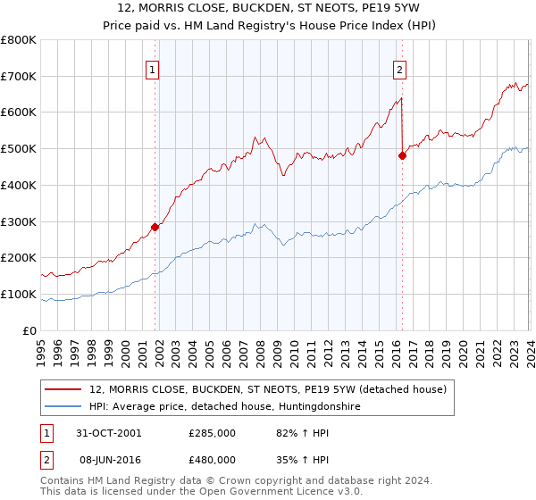 12, MORRIS CLOSE, BUCKDEN, ST NEOTS, PE19 5YW: Price paid vs HM Land Registry's House Price Index