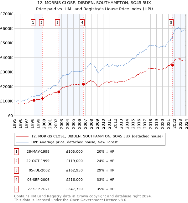 12, MORRIS CLOSE, DIBDEN, SOUTHAMPTON, SO45 5UX: Price paid vs HM Land Registry's House Price Index