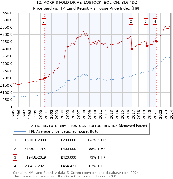 12, MORRIS FOLD DRIVE, LOSTOCK, BOLTON, BL6 4DZ: Price paid vs HM Land Registry's House Price Index