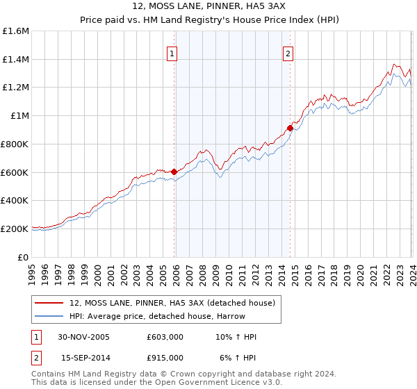 12, MOSS LANE, PINNER, HA5 3AX: Price paid vs HM Land Registry's House Price Index