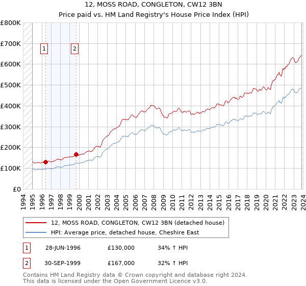 12, MOSS ROAD, CONGLETON, CW12 3BN: Price paid vs HM Land Registry's House Price Index